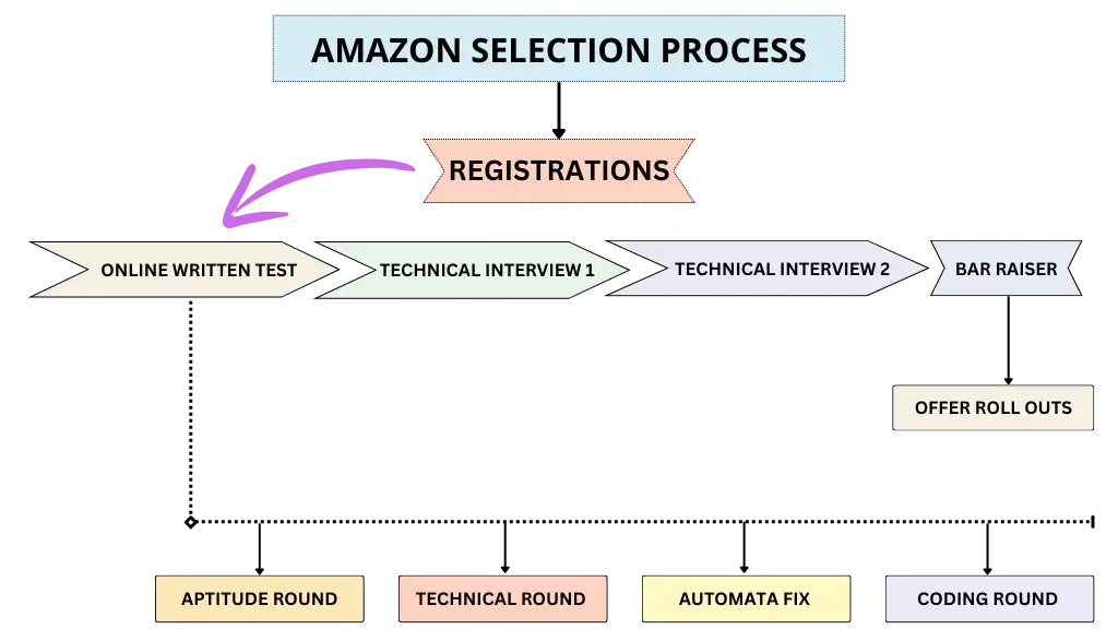 Amazon Syllabus 2026 & Exam Test Pattern 1 amazon selection process