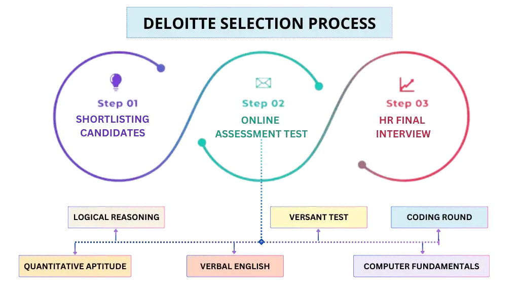 Deloitte Syllabus 2026 & Exam Test Pattern 1 deloitte selection process