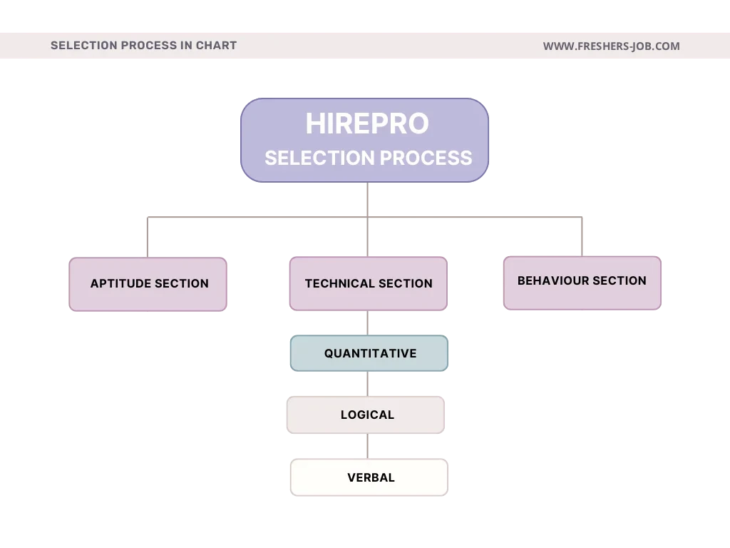 Hirepro Syllabus 2026 & Exam Test Pattern 1 HirePro selection process